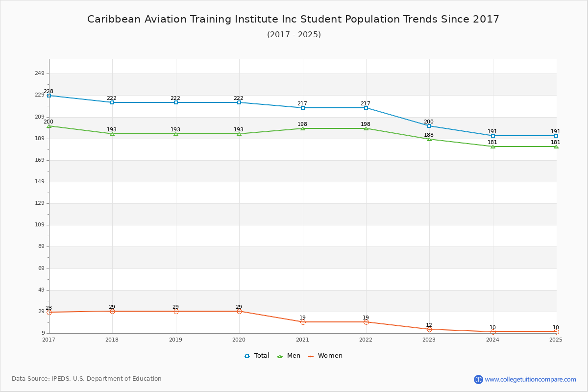 Caribbean Aviation Training Institute Inc Enrollment Trends Chart