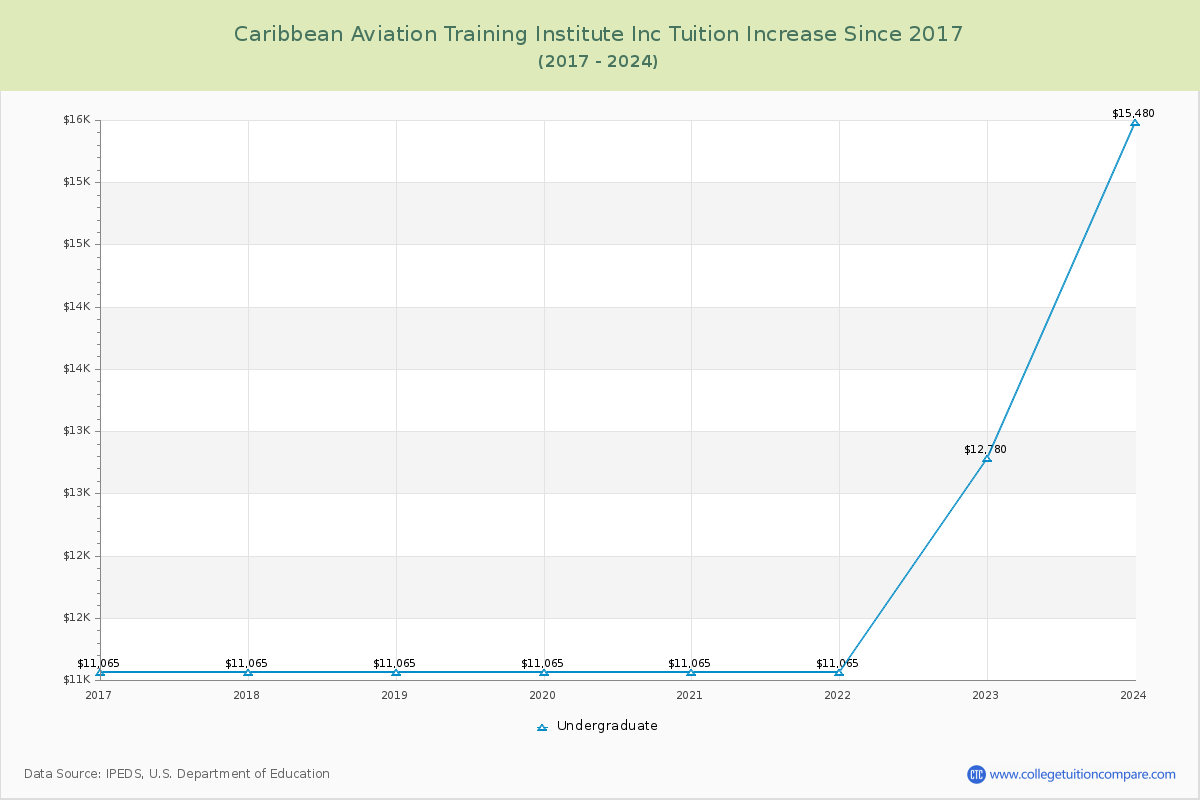 Caribbean Aviation Training Institute Inc Tuition & Fees Changes Chart