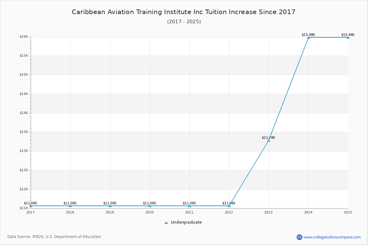 Caribbean Aviation Training Institute Inc Tuition & Fees Changes Chart