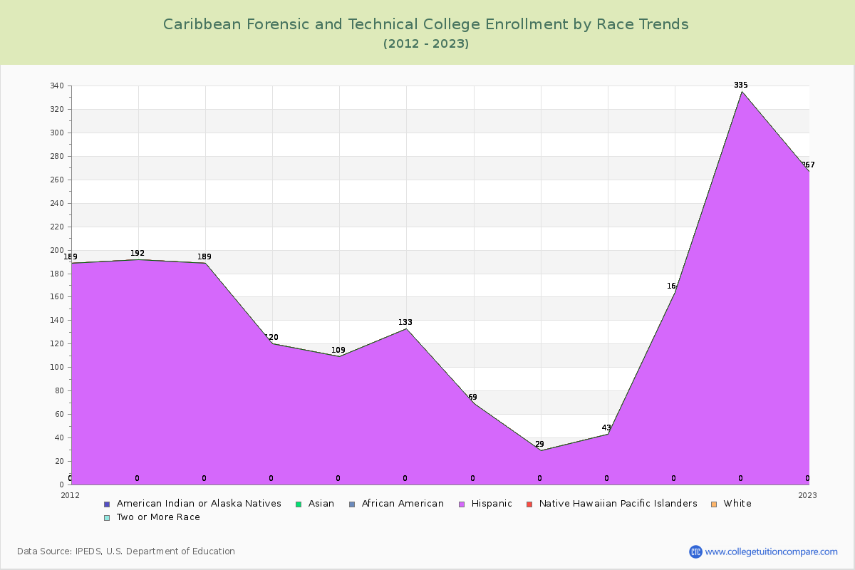 Caribbean Forensic and Technical College Enrollment by Race Trends Chart
