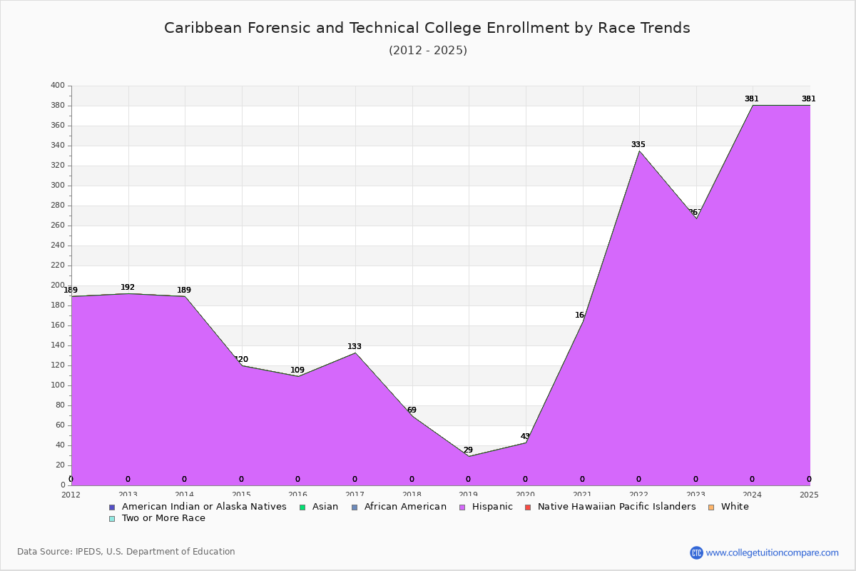 Caribbean Forensic and Technical College Enrollment by Race Trends Chart