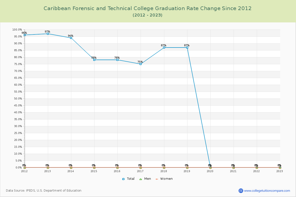 Caribbean Forensic and Technical College Graduation Rate Changes Chart