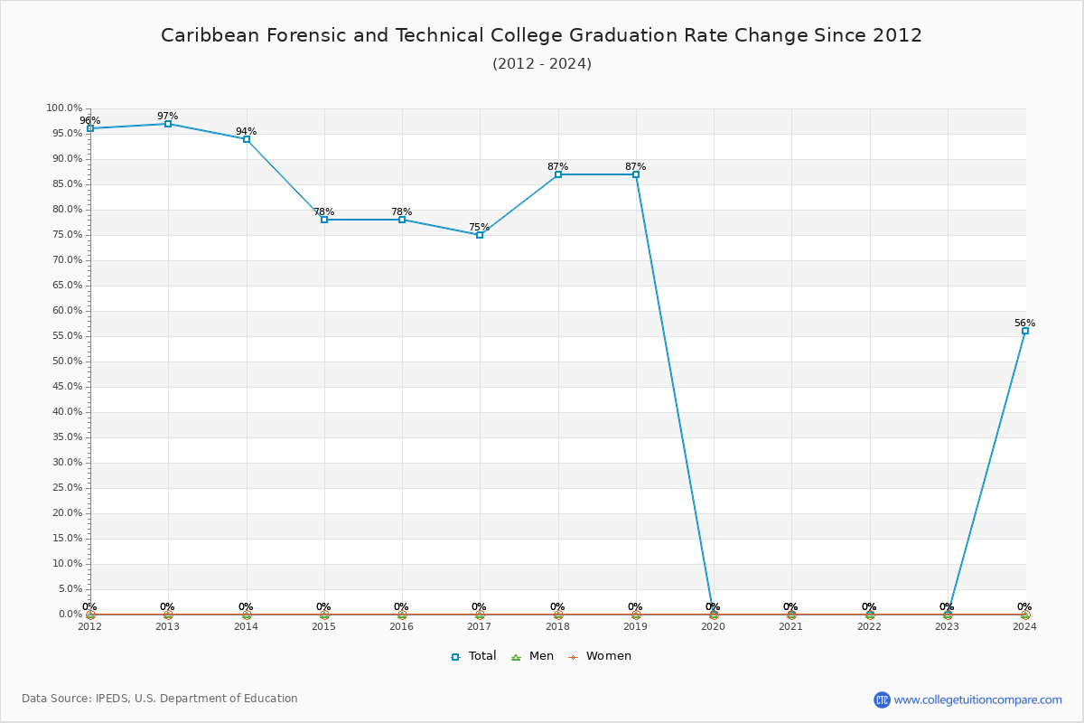 Caribbean Forensic and Technical College Graduation Rate Changes Chart