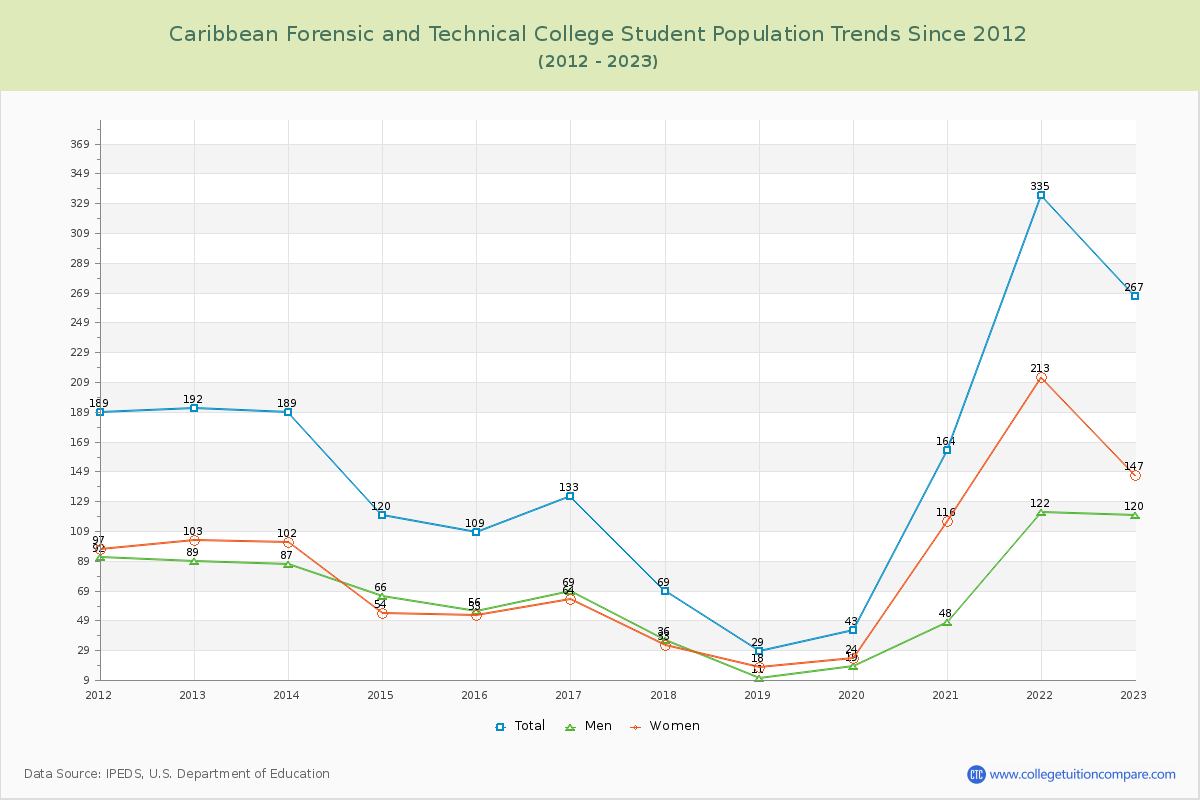 Caribbean Forensic and Technical College Enrollment Trends Chart