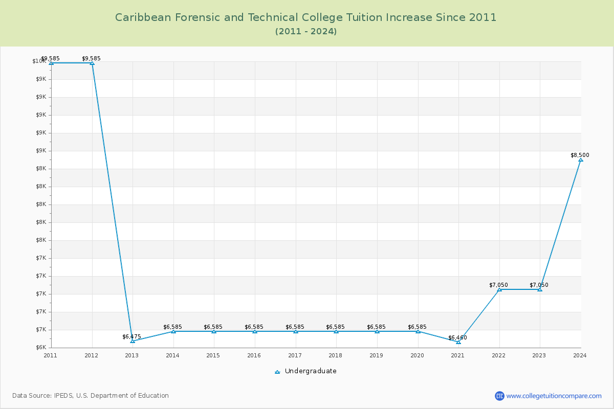 Caribbean Forensic and Technical College Tuition & Fees Changes Chart