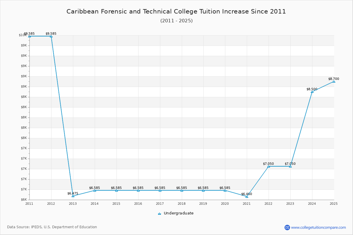Caribbean Forensic and Technical College Tuition & Fees Changes Chart