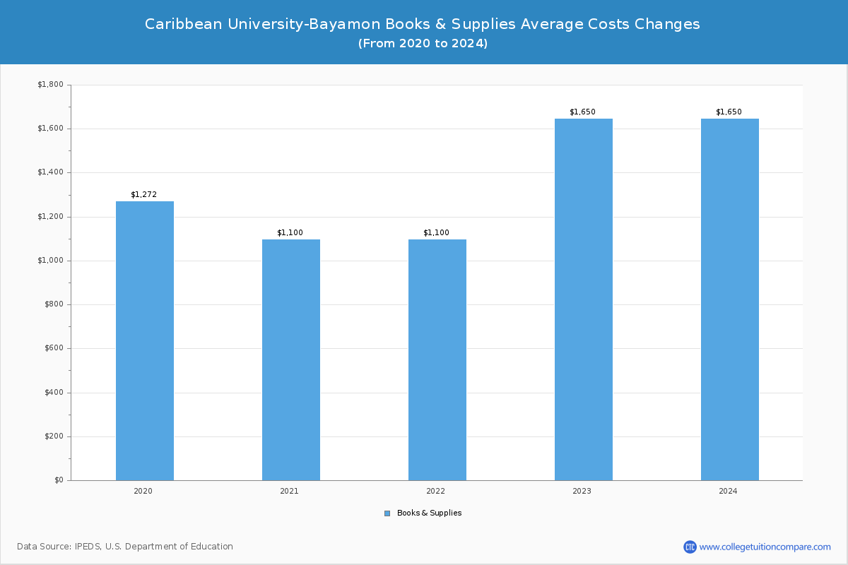 Caribbean University-Bayamon - Books and Supplies Costs
