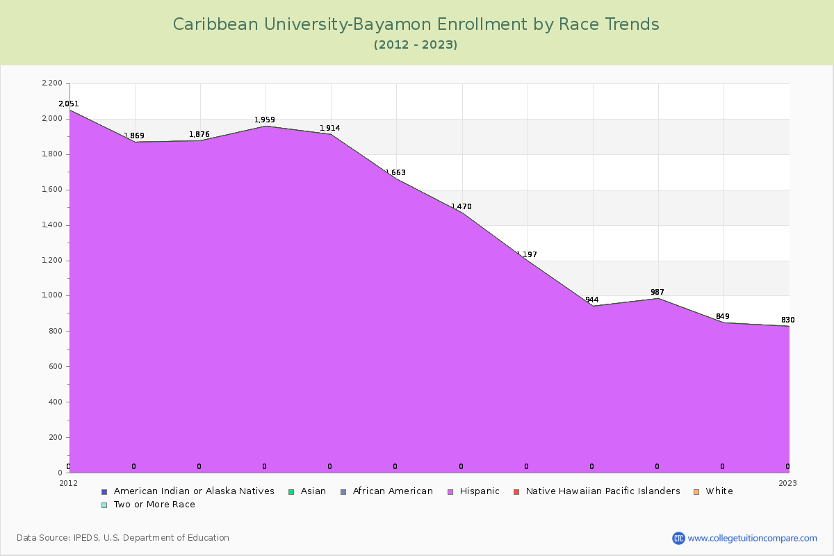 Caribbean University-Bayamon Enrollment by Race Trends Chart