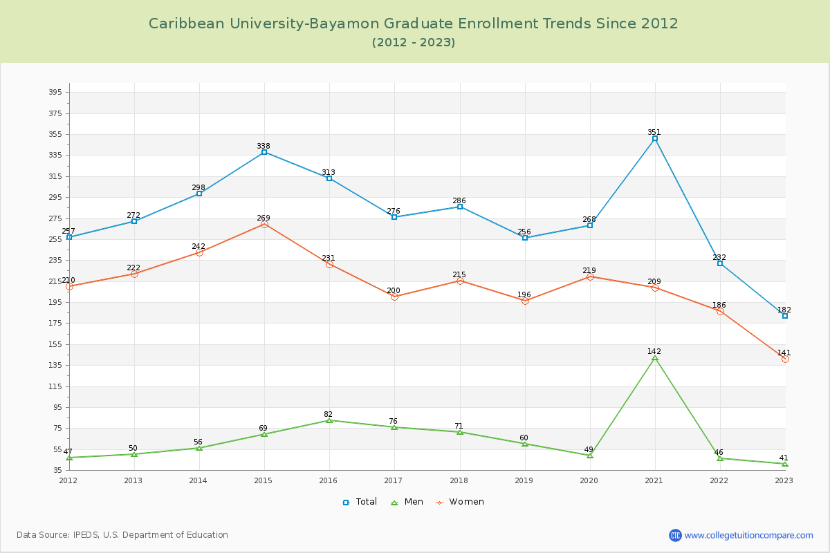 Caribbean University-Bayamon Graduate Enrollment Trends Chart
