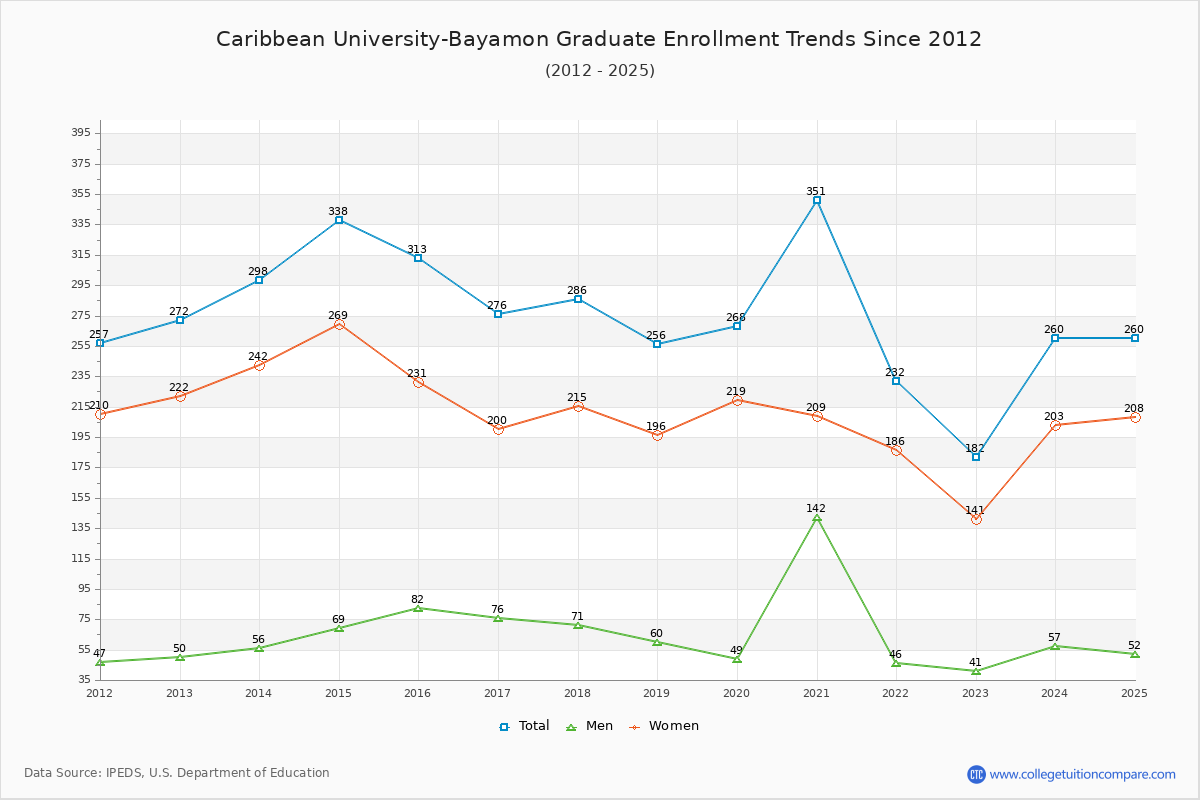 Caribbean University-Bayamon Graduate Enrollment Trends Chart