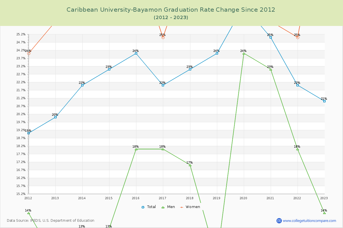 Caribbean University-Bayamon Graduation Rate Changes Chart
