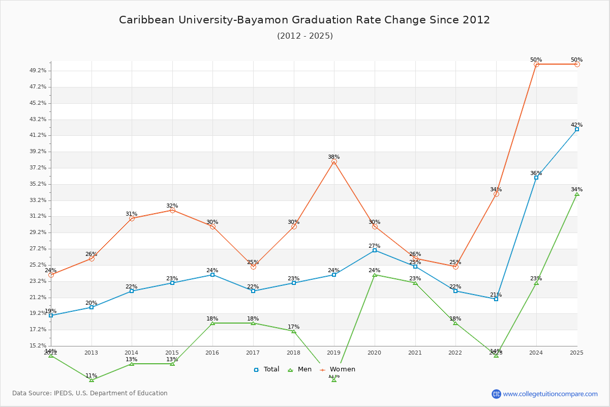 Caribbean University-Bayamon Graduation Rate Changes Chart