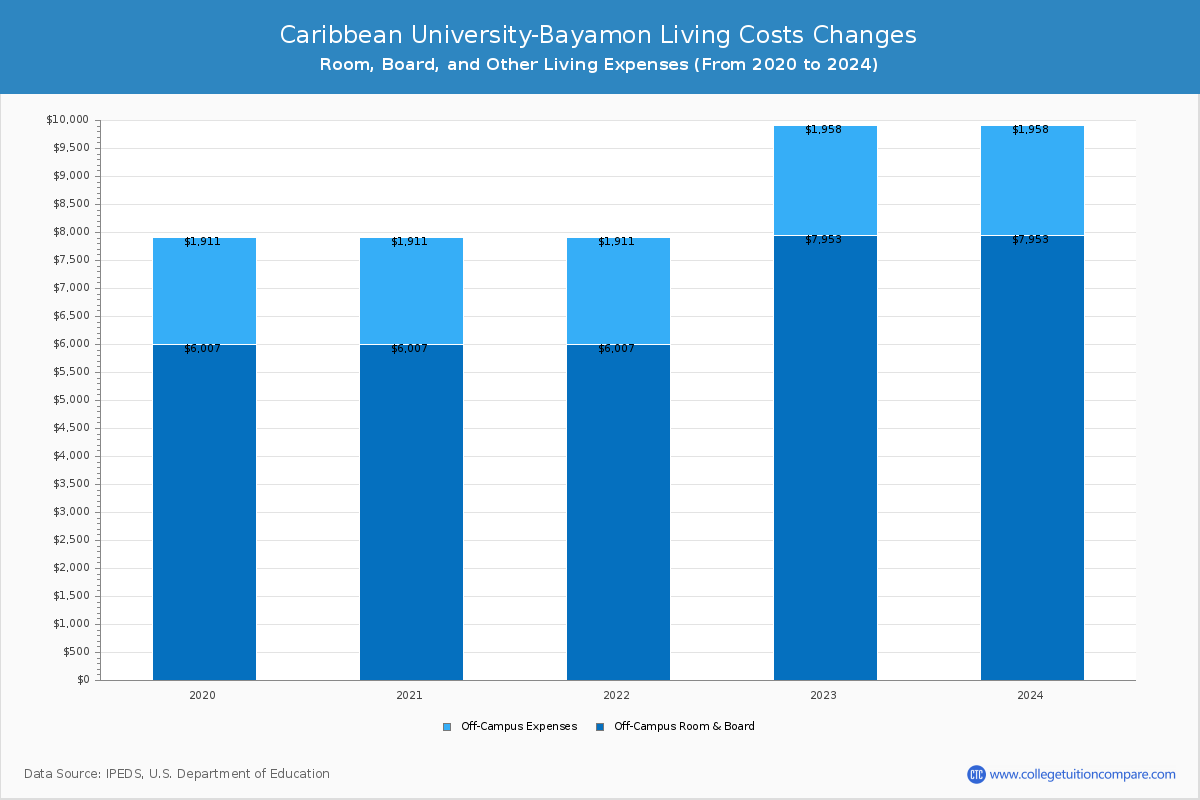 Caribbean University-Bayamon - Room and Board Coost Chart