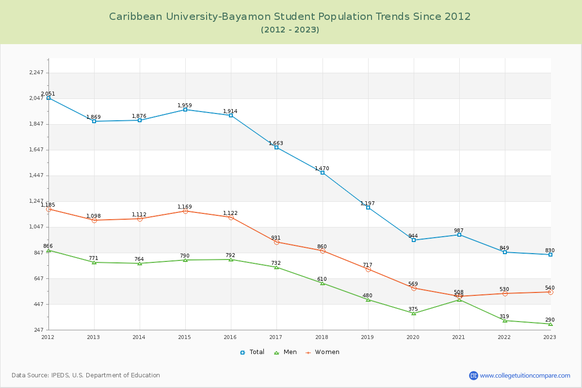 Caribbean University-Bayamon Enrollment Trends Chart