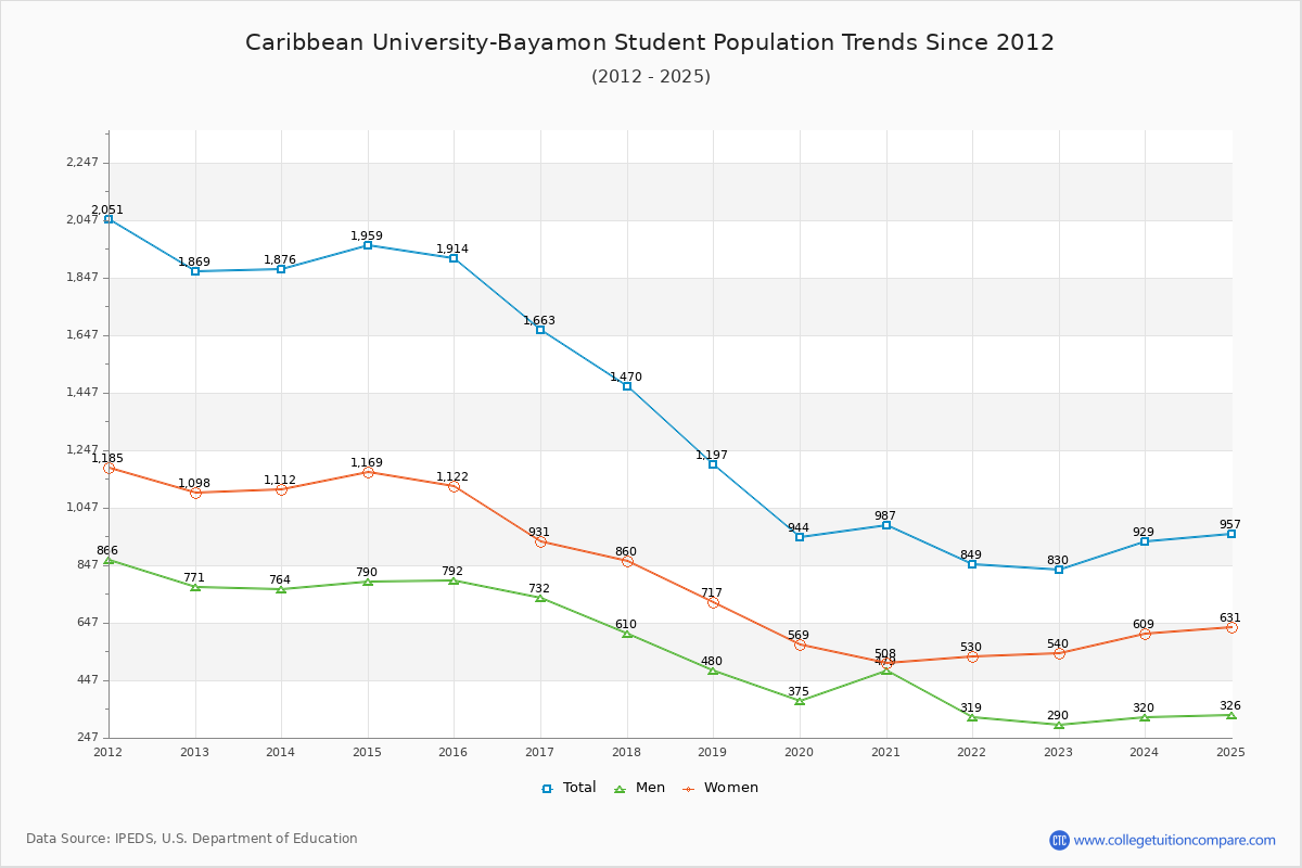 Caribbean University-Bayamon Enrollment Trends Chart
