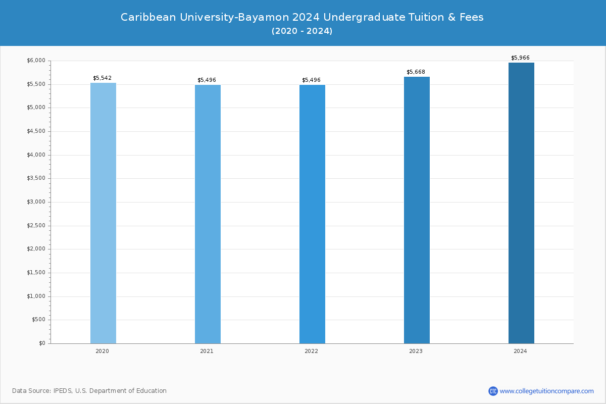 Caribbean University-Bayamon - Undergraduate Tuition Chart