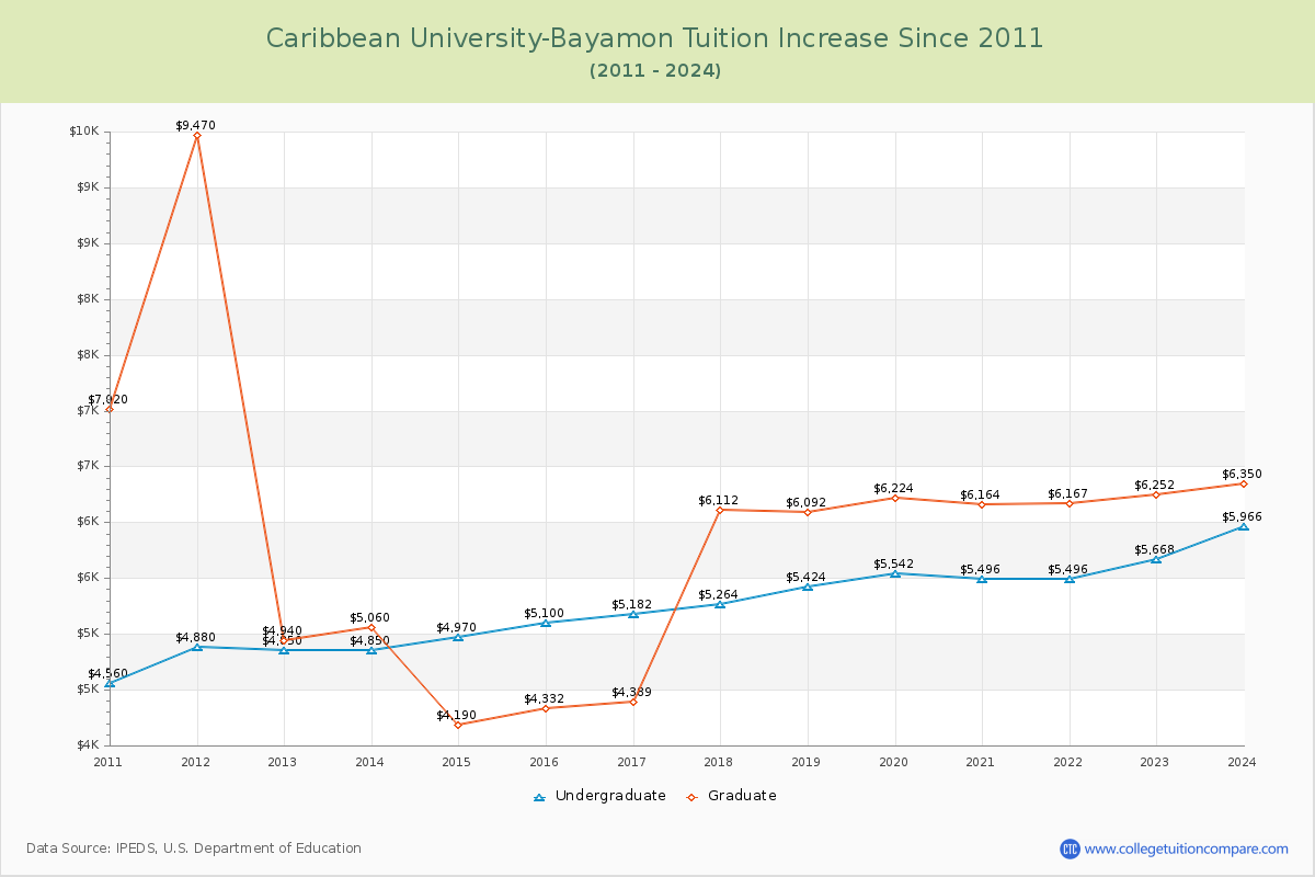 Caribbean University-Bayamon Tuition & Fees Changes Chart