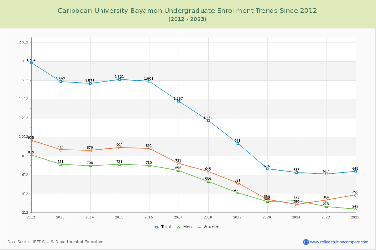 Caribbean University-Bayamon Undergraduate Enrollment Trends Chart