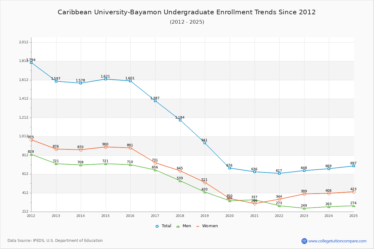 Caribbean University-Bayamon Undergraduate Enrollment Trends Chart