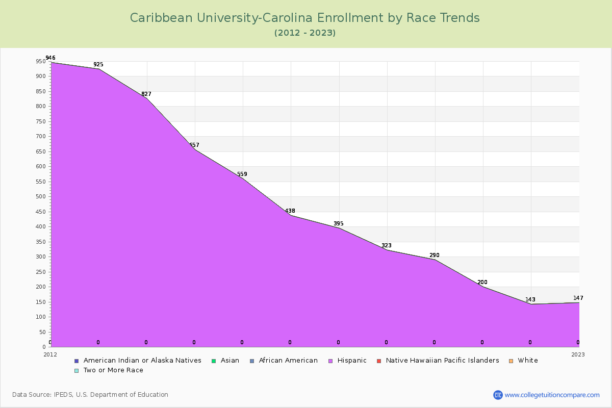 Caribbean University-Carolina Enrollment by Race Trends Chart