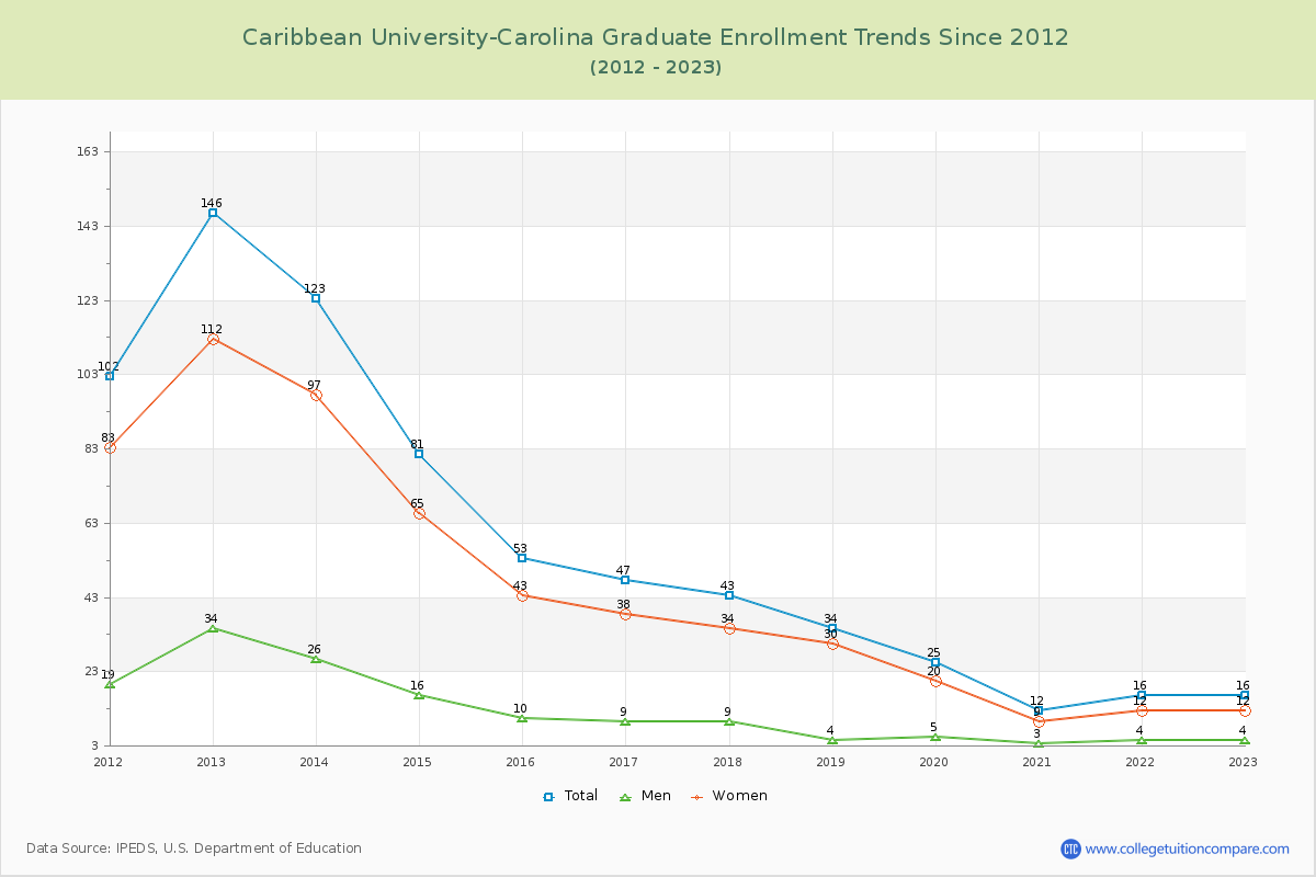 Caribbean University-Carolina Graduate Enrollment Trends Chart