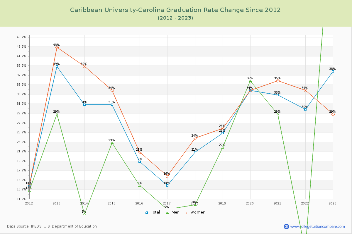 Caribbean University-Carolina Graduation Rate Changes Chart