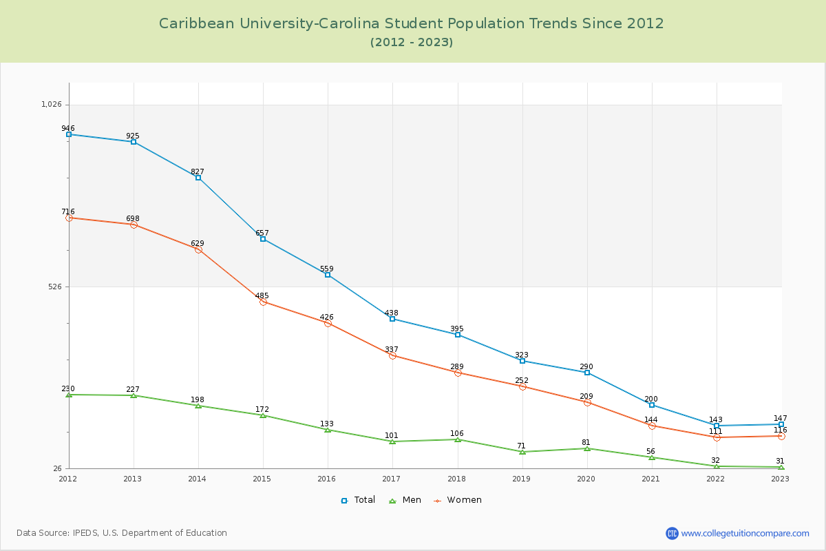 Caribbean University-Carolina Enrollment Trends Chart