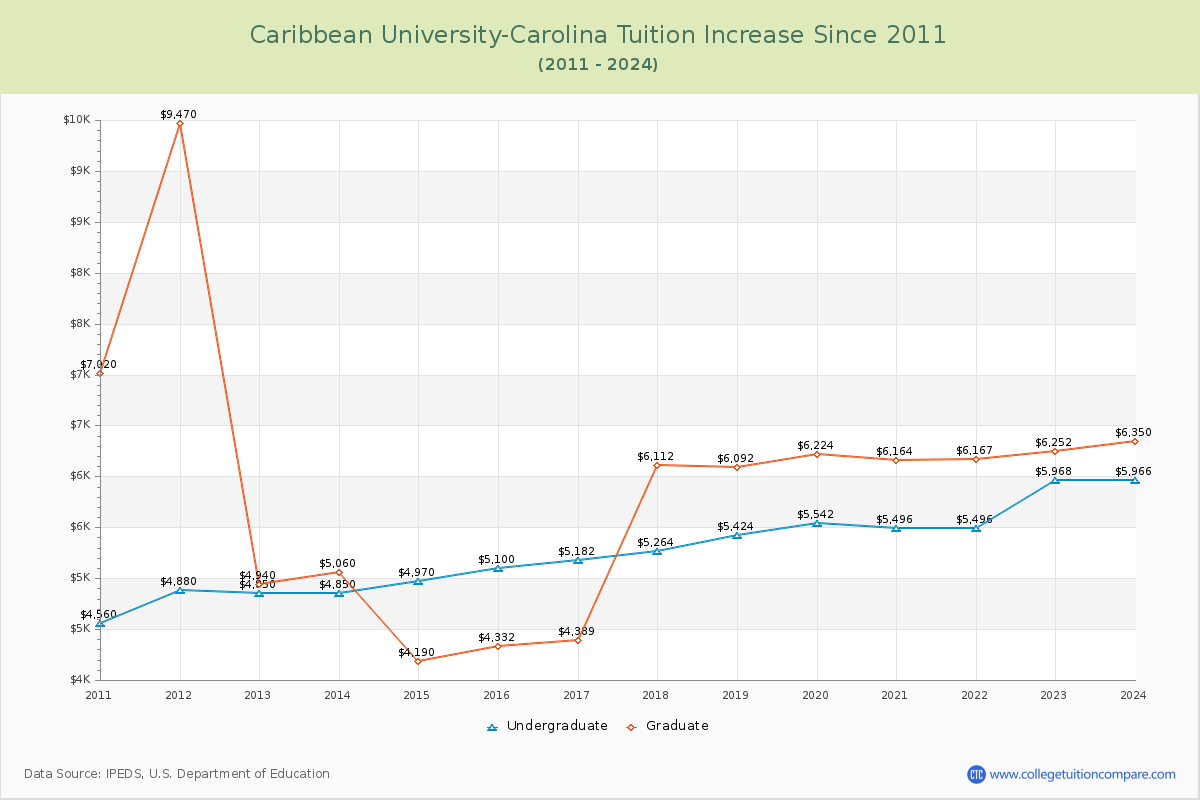 Caribbean University-Carolina Tuition & Fees Changes Chart