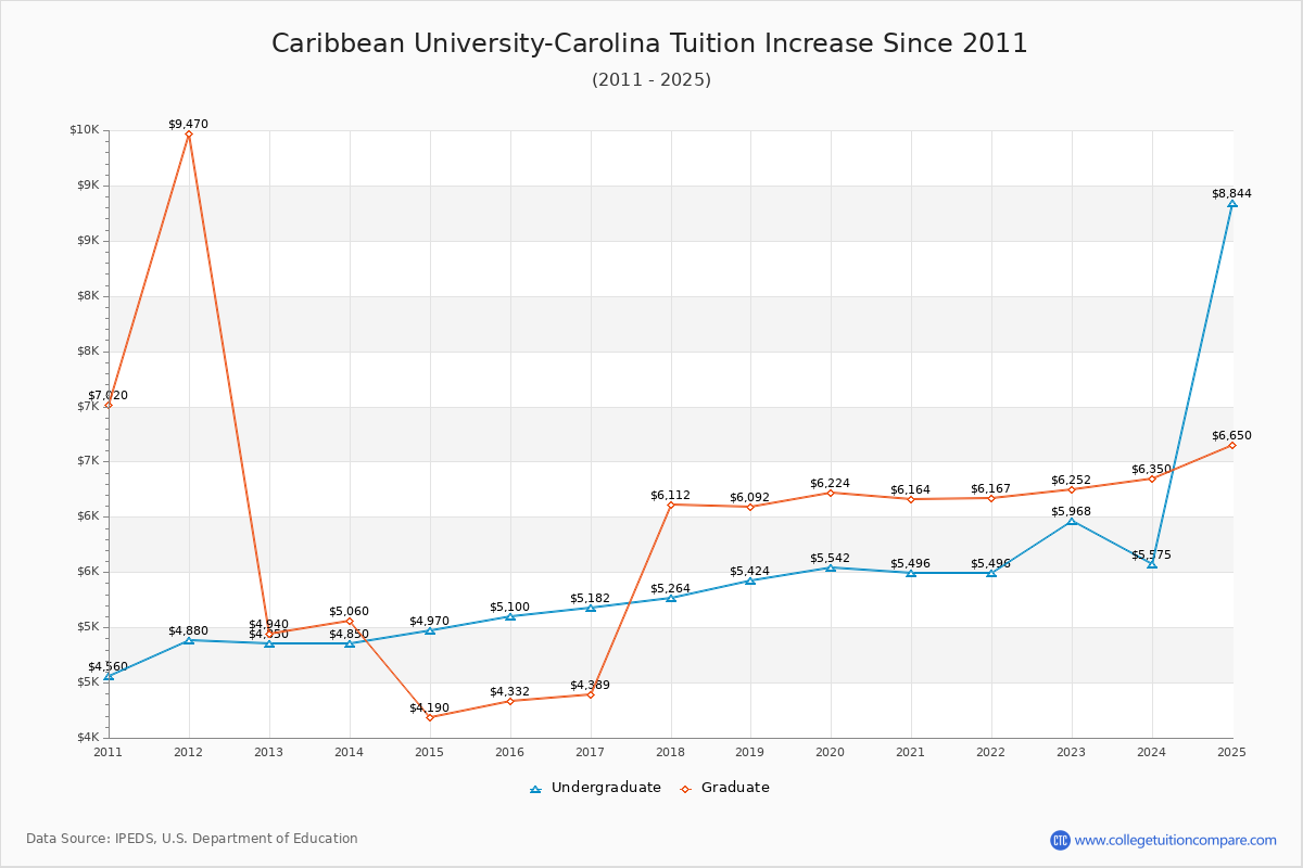 Caribbean University-Carolina Tuition & Fees Changes Chart