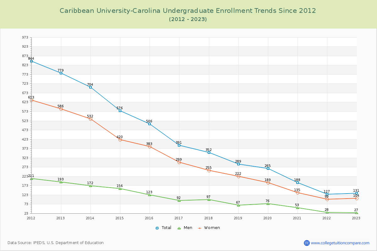 Caribbean University-Carolina Undergraduate Enrollment Trends Chart