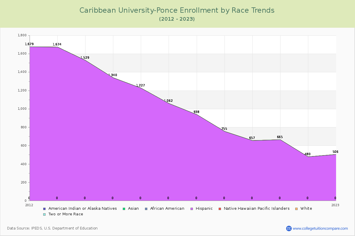 Caribbean University-Ponce Enrollment by Race Trends Chart