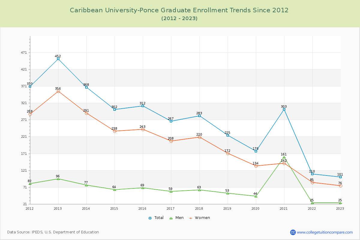 Caribbean University-Ponce Graduate Enrollment Trends Chart