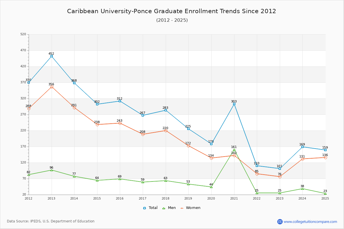Caribbean University-Ponce Graduate Enrollment Trends Chart
