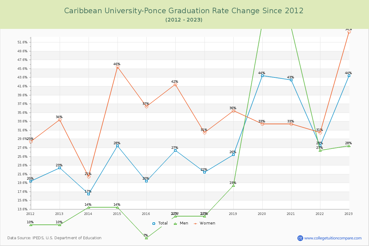 Caribbean University-Ponce Graduation Rate Changes Chart