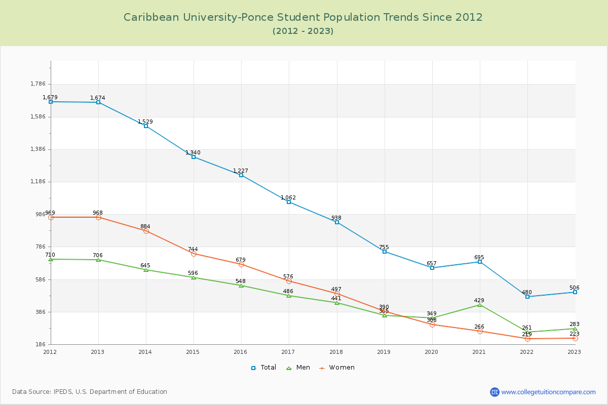 Caribbean University-Ponce Enrollment Trends Chart