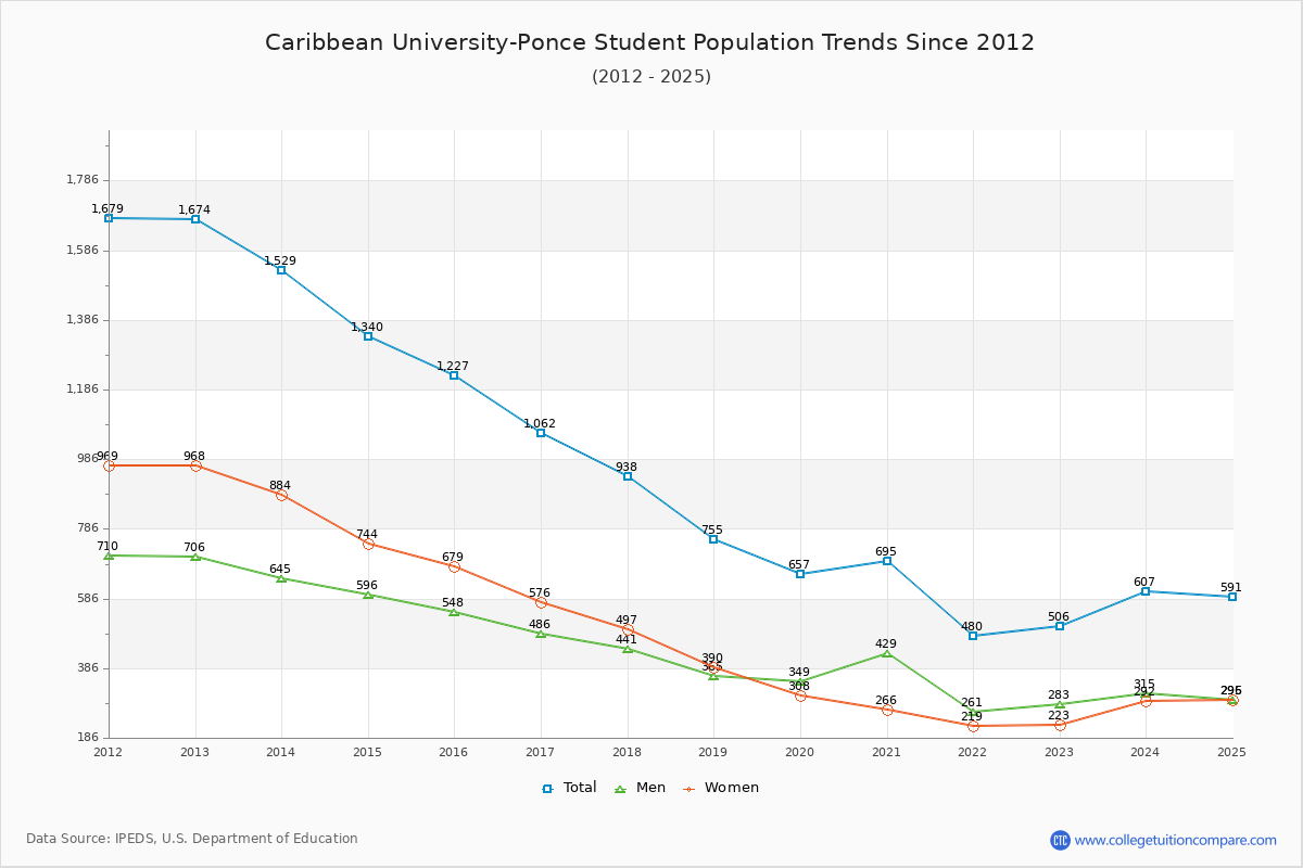 Caribbean University-Ponce Enrollment Trends Chart