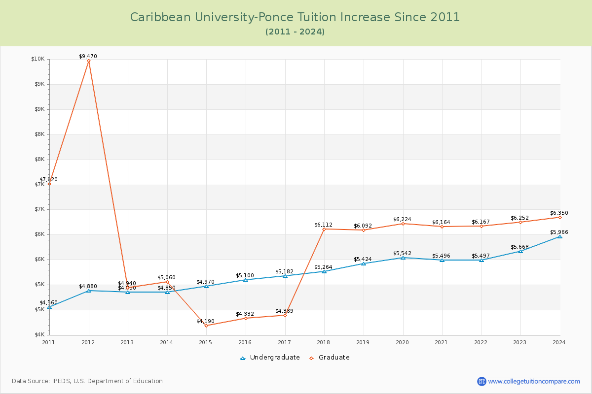 Caribbean University-Ponce Tuition & Fees Changes Chart