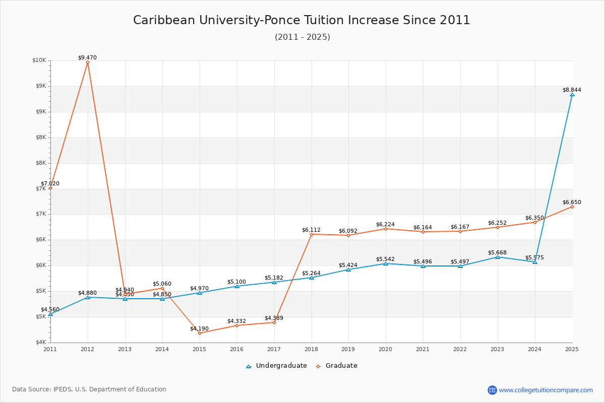 Caribbean University-Ponce Tuition & Fees Changes Chart