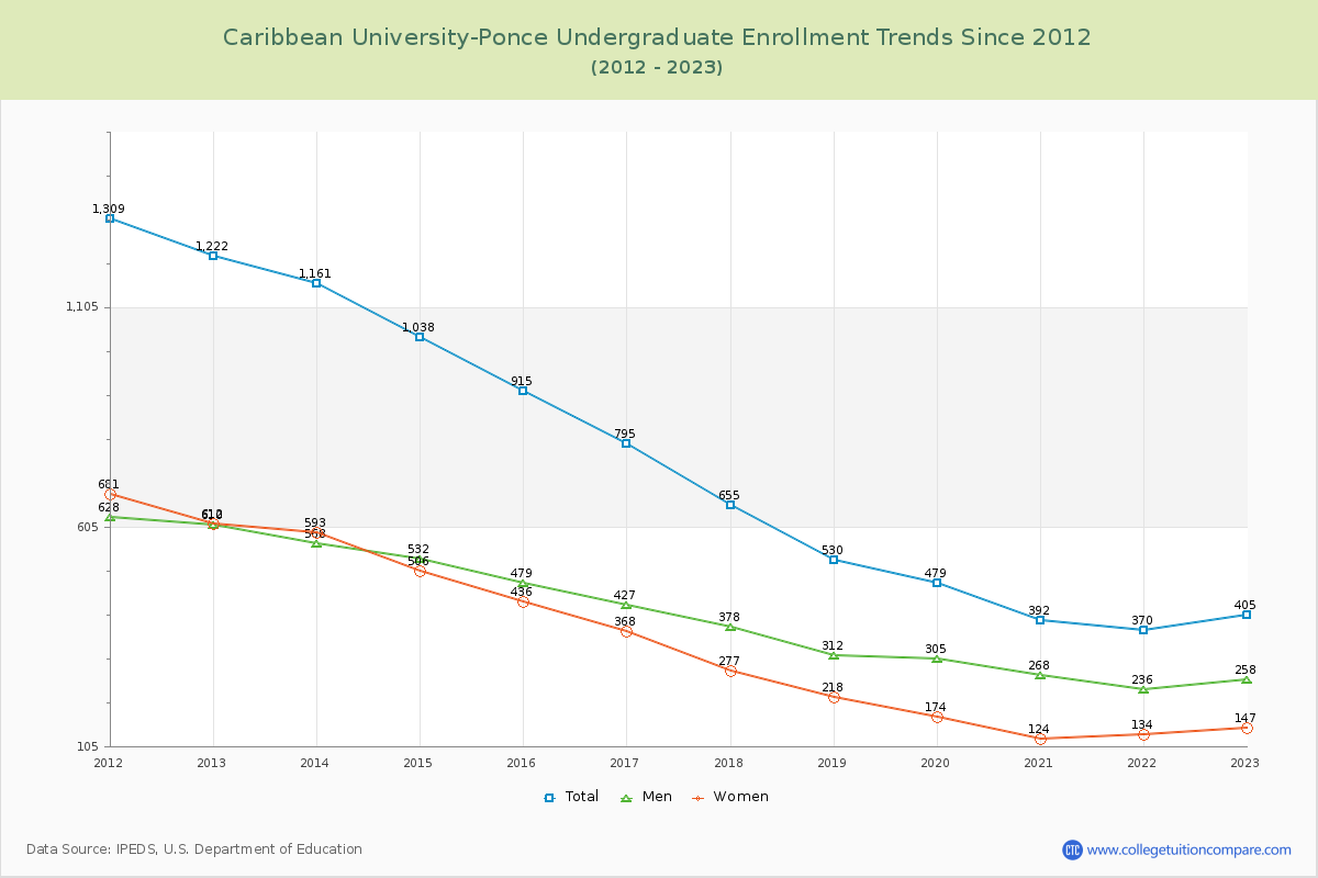 Caribbean University-Ponce Undergraduate Enrollment Trends Chart