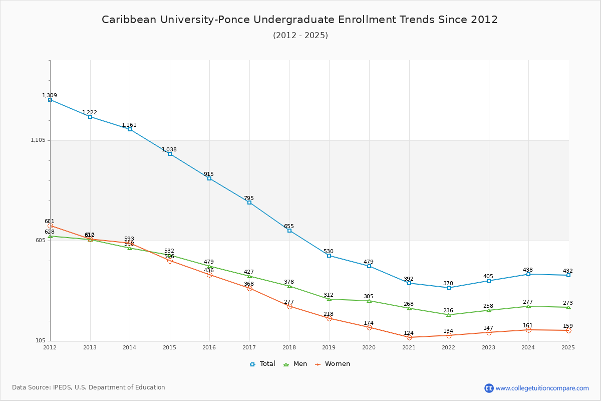 Caribbean University-Ponce Undergraduate Enrollment Trends Chart