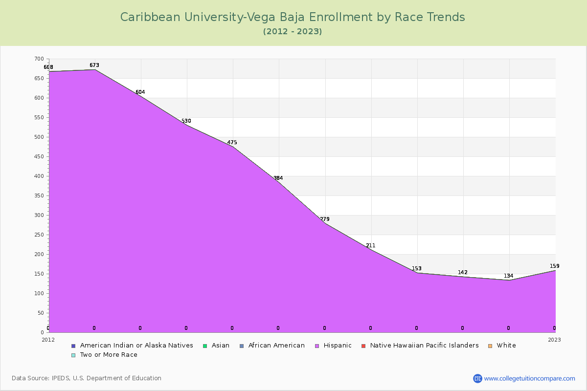 Caribbean University-Vega Baja Enrollment by Race Trends Chart