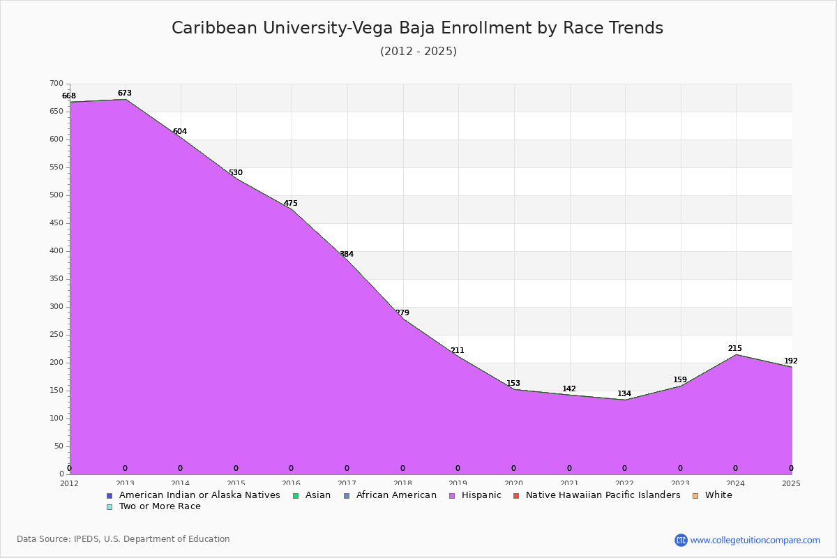 Caribbean University-Vega Baja Enrollment by Race Trends Chart