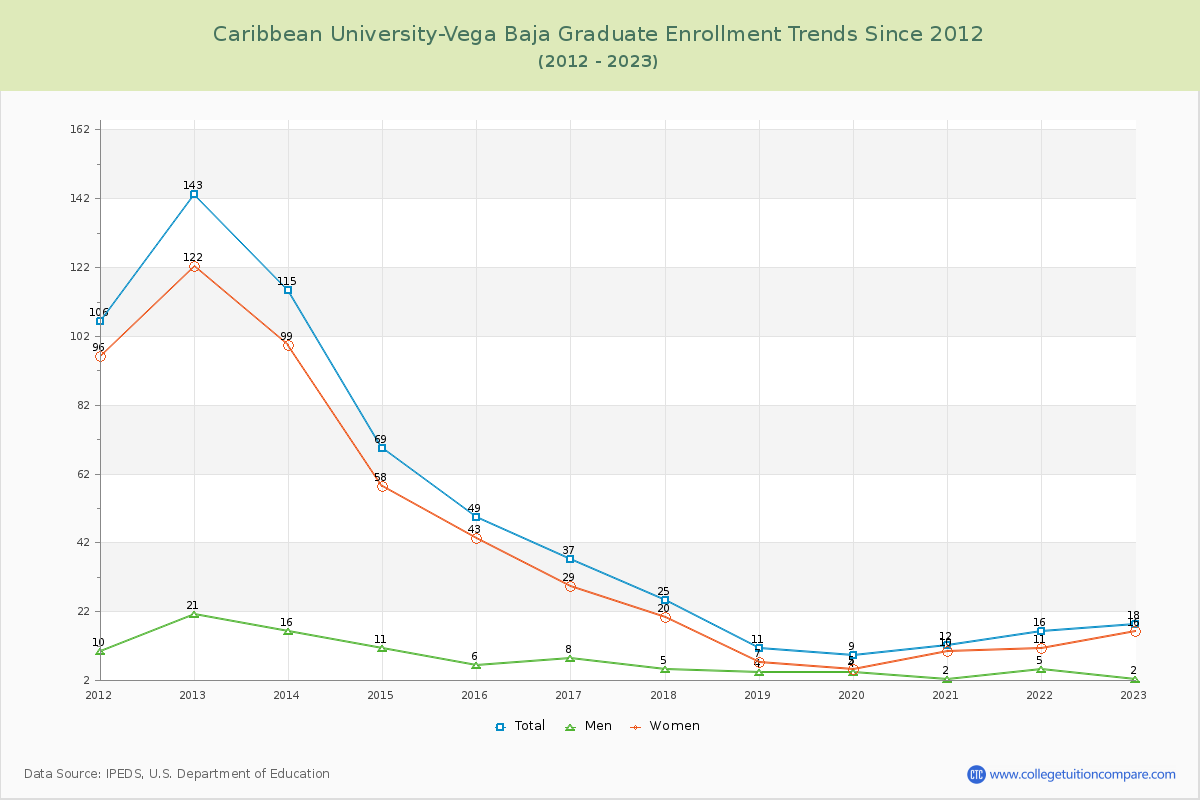 Caribbean University-Vega Baja Graduate Enrollment Trends Chart