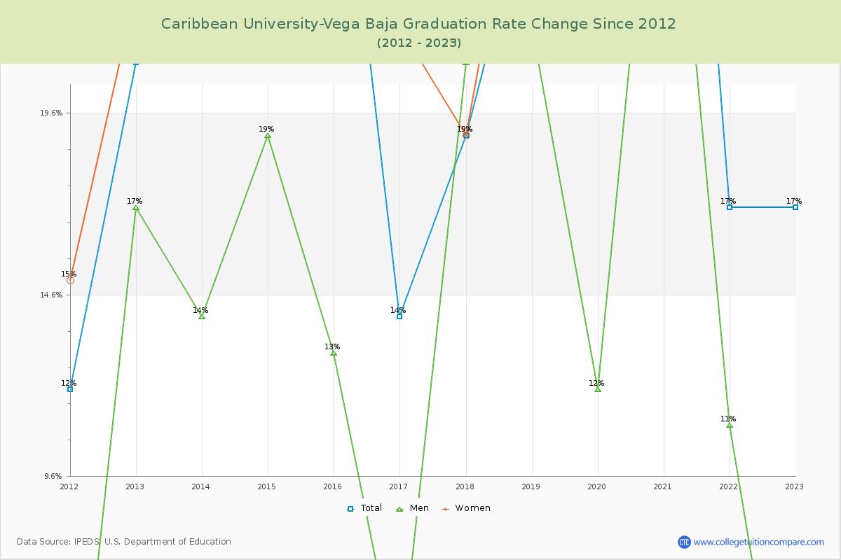 Caribbean University-Vega Baja Graduation Rate Changes Chart