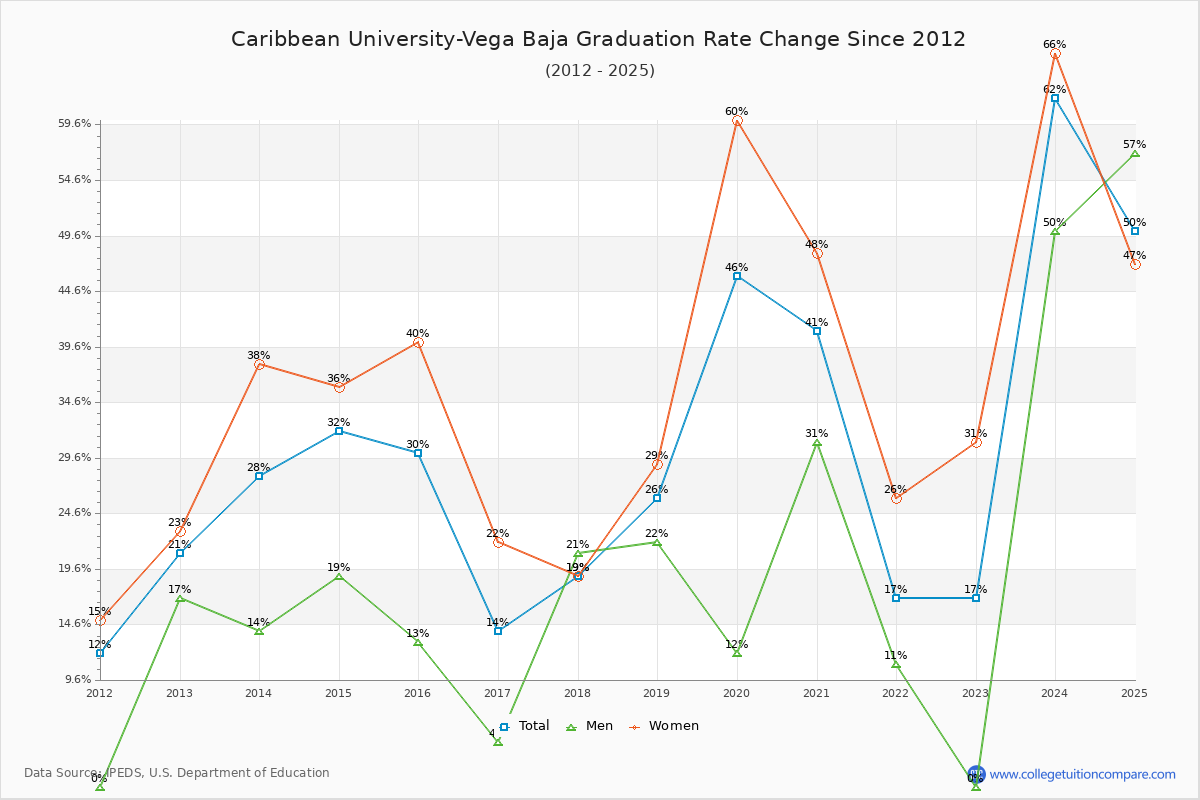 Caribbean University-Vega Baja Graduation Rate Changes Chart