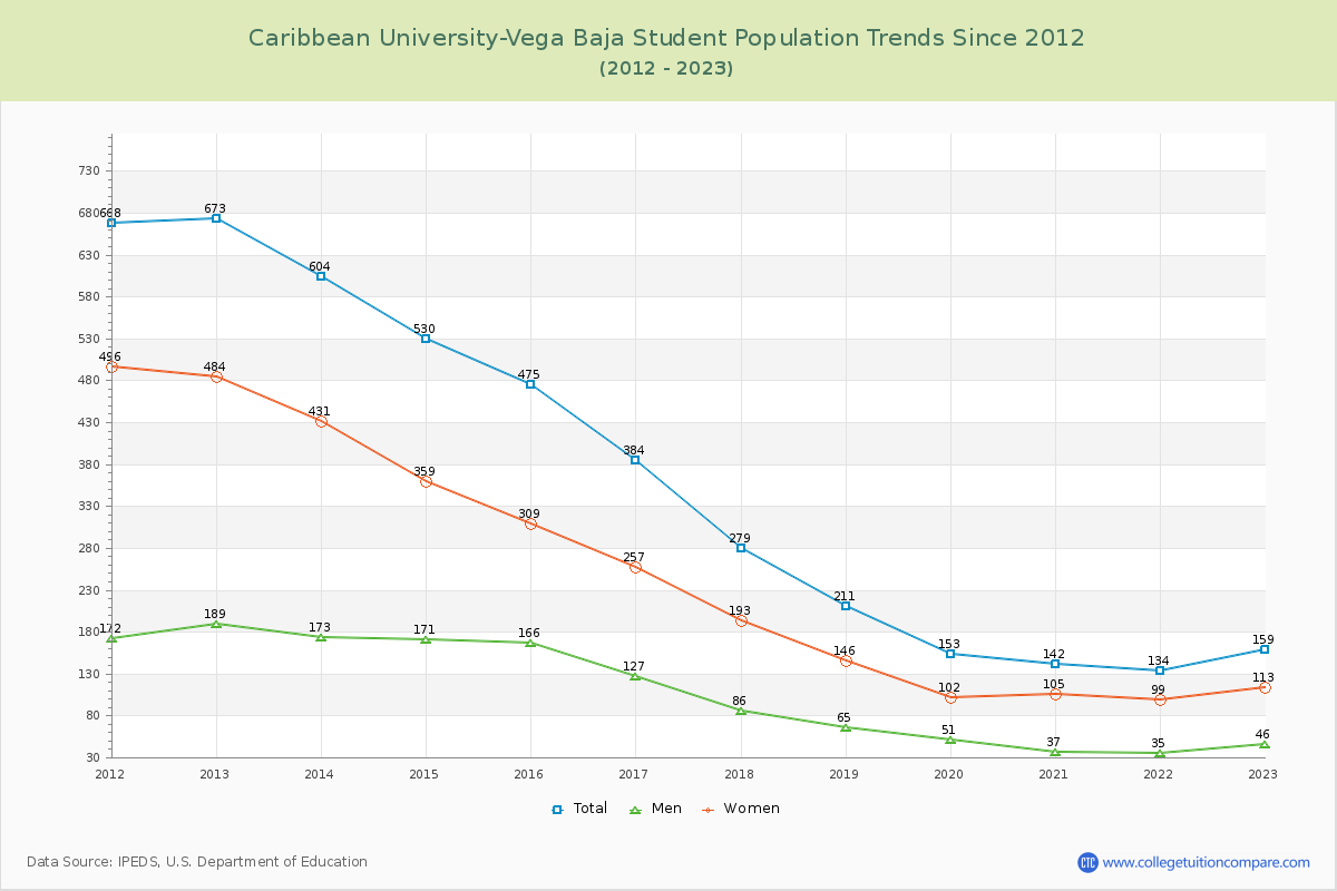 Caribbean University-Vega Baja Enrollment Trends Chart