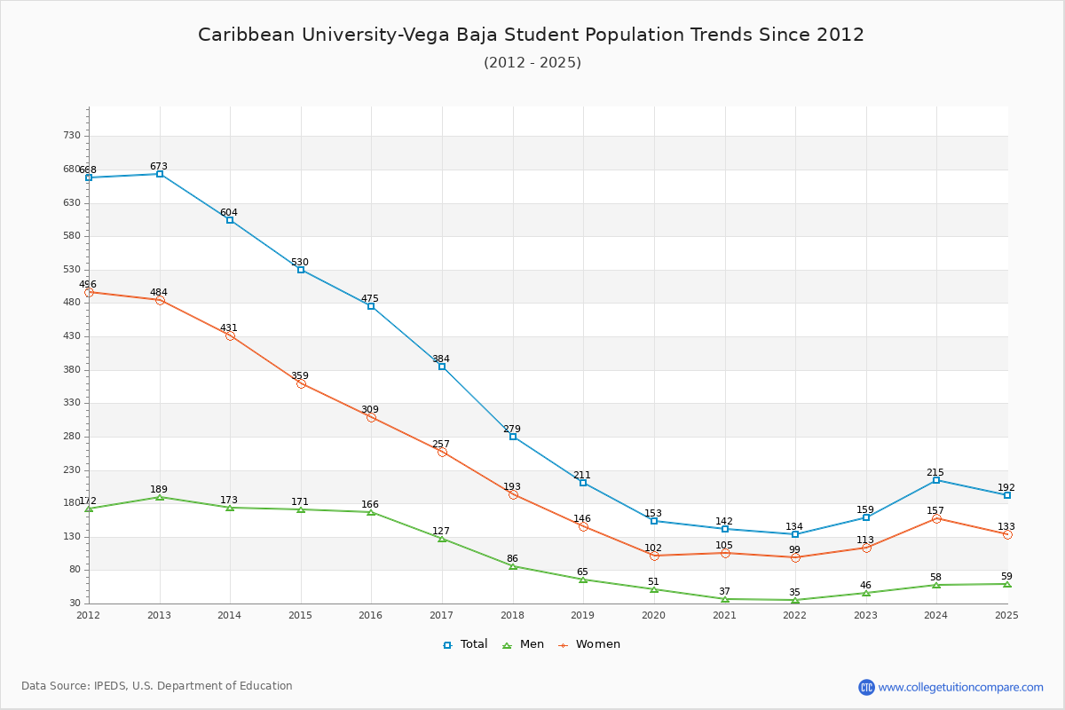 Caribbean University-Vega Baja Enrollment Trends Chart