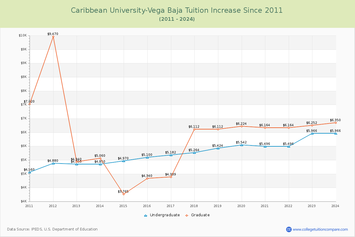 Caribbean University-Vega Baja Tuition & Fees Changes Chart
