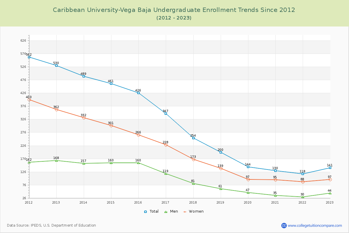 Caribbean University-Vega Baja Undergraduate Enrollment Trends Chart