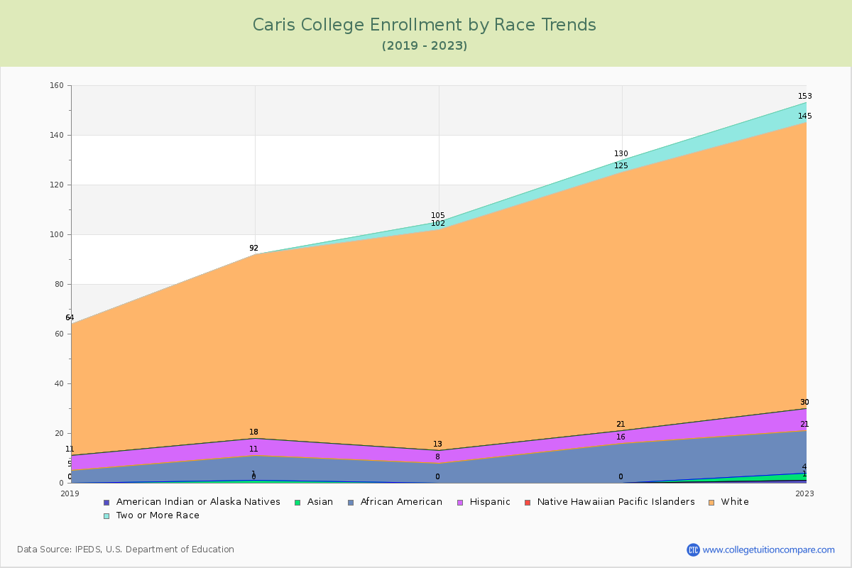 Caris College Enrollment by Race Trends Chart
